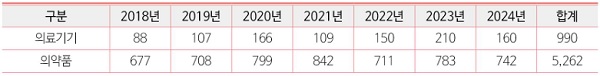 2018년-2024년 의료기기 의약품 임상시험 승인 현황 [표=보건산업진흥원]