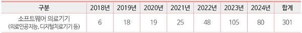 소프트웨어 의료기기 임상시험 승인 현황 [표=보건산업진흥원]