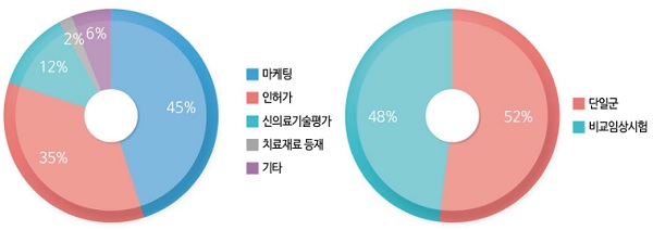 임상시험의 목적(왼쪽) 및 형태 [표=보건산업진흥원]
