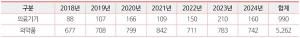 국내 의료기기 임상시험 7년 사이 두 배↑